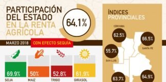 Bajó el índice FADA