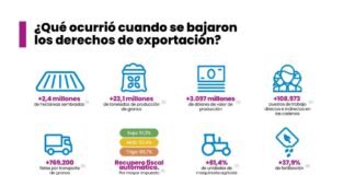 ¿Qué pasó cuándo se bajaron los derechos de exportación?